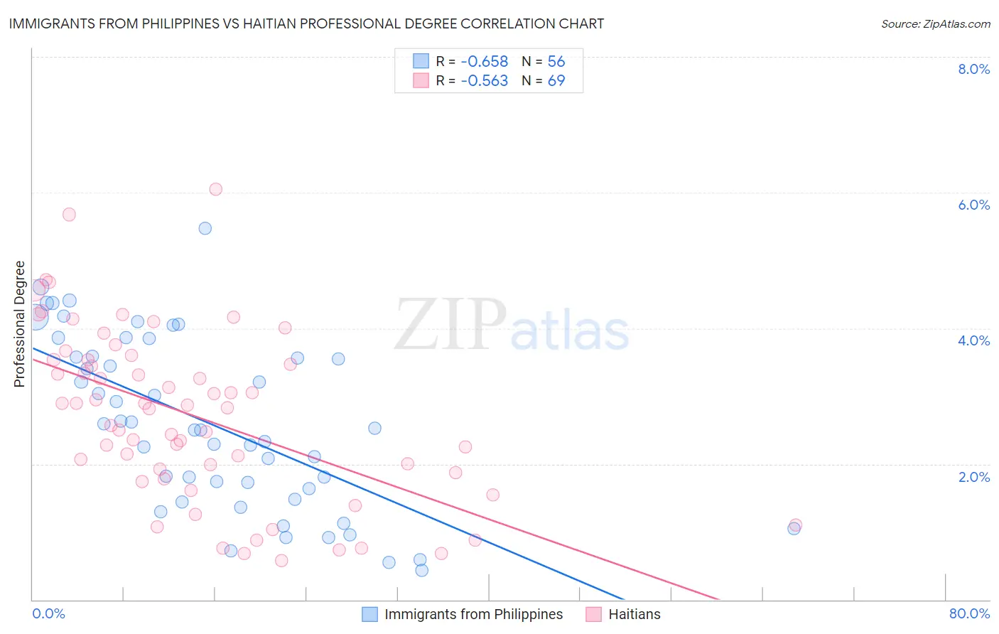 Immigrants from Philippines vs Haitian Professional Degree