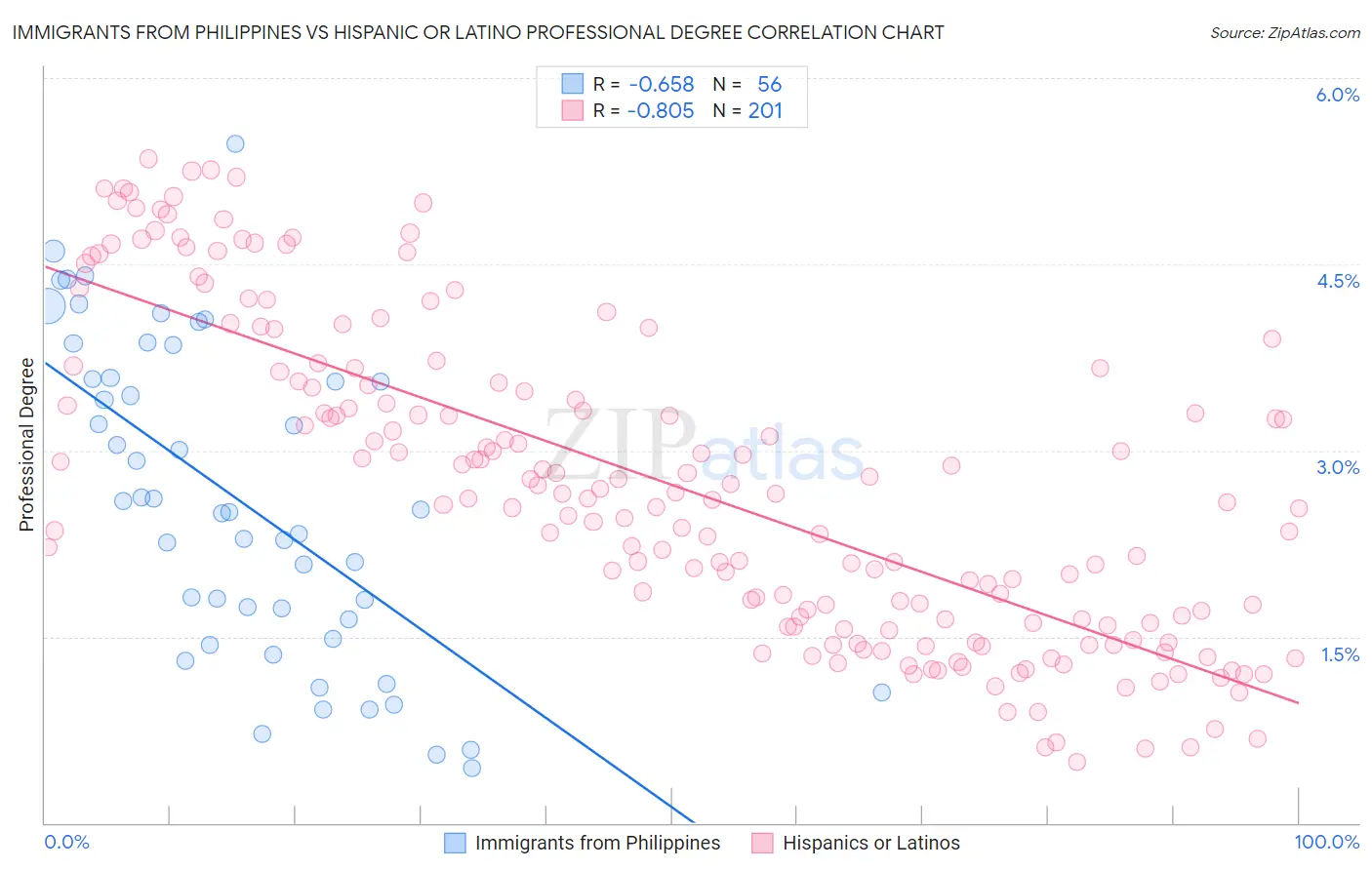 Immigrants from Philippines vs Hispanic or Latino Professional Degree