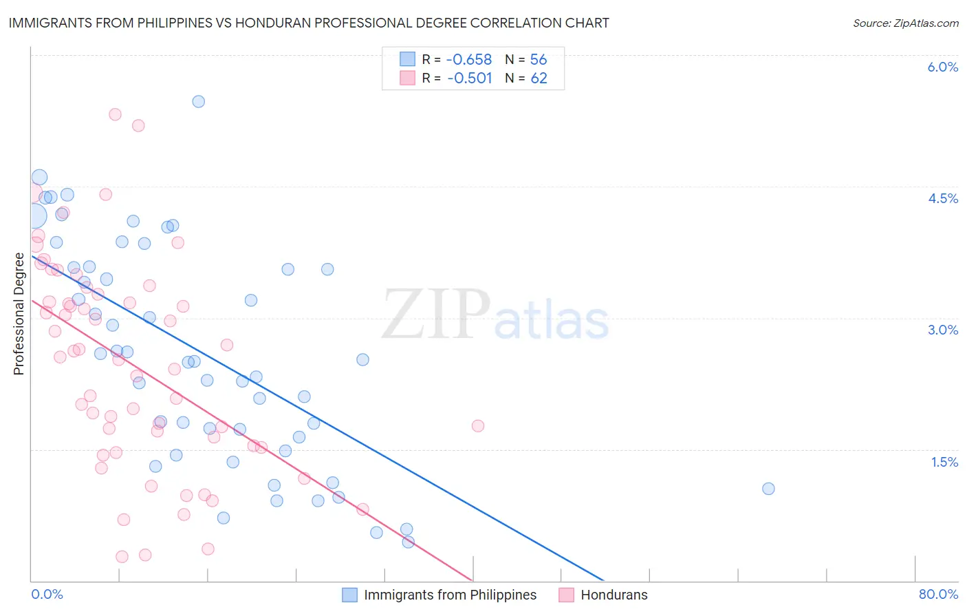 Immigrants from Philippines vs Honduran Professional Degree
