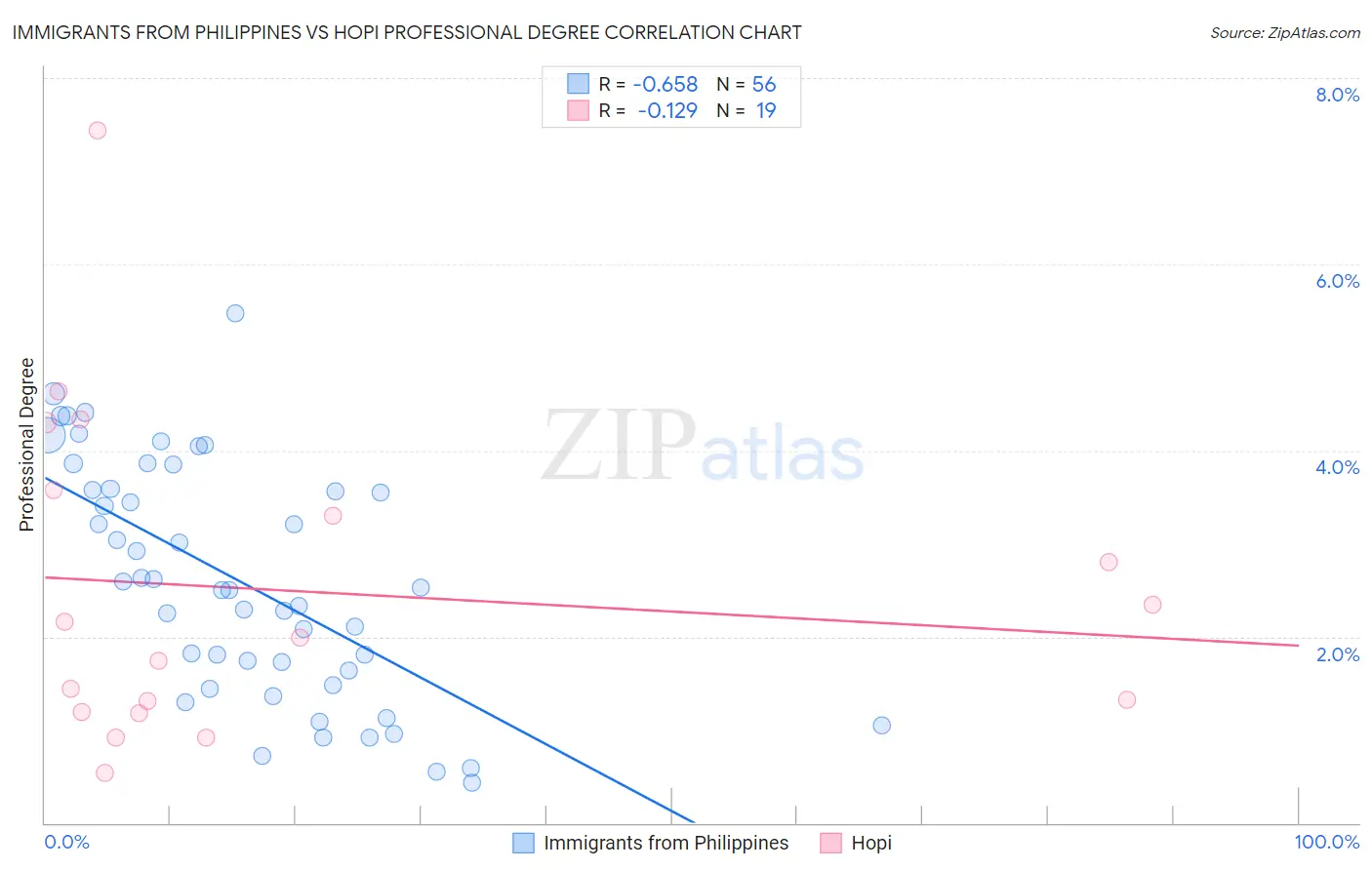 Immigrants from Philippines vs Hopi Professional Degree
