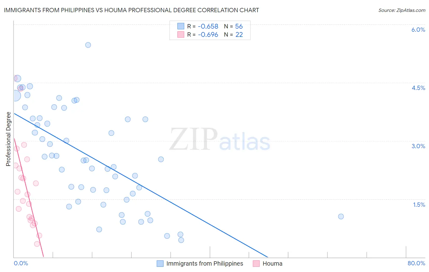 Immigrants from Philippines vs Houma Professional Degree