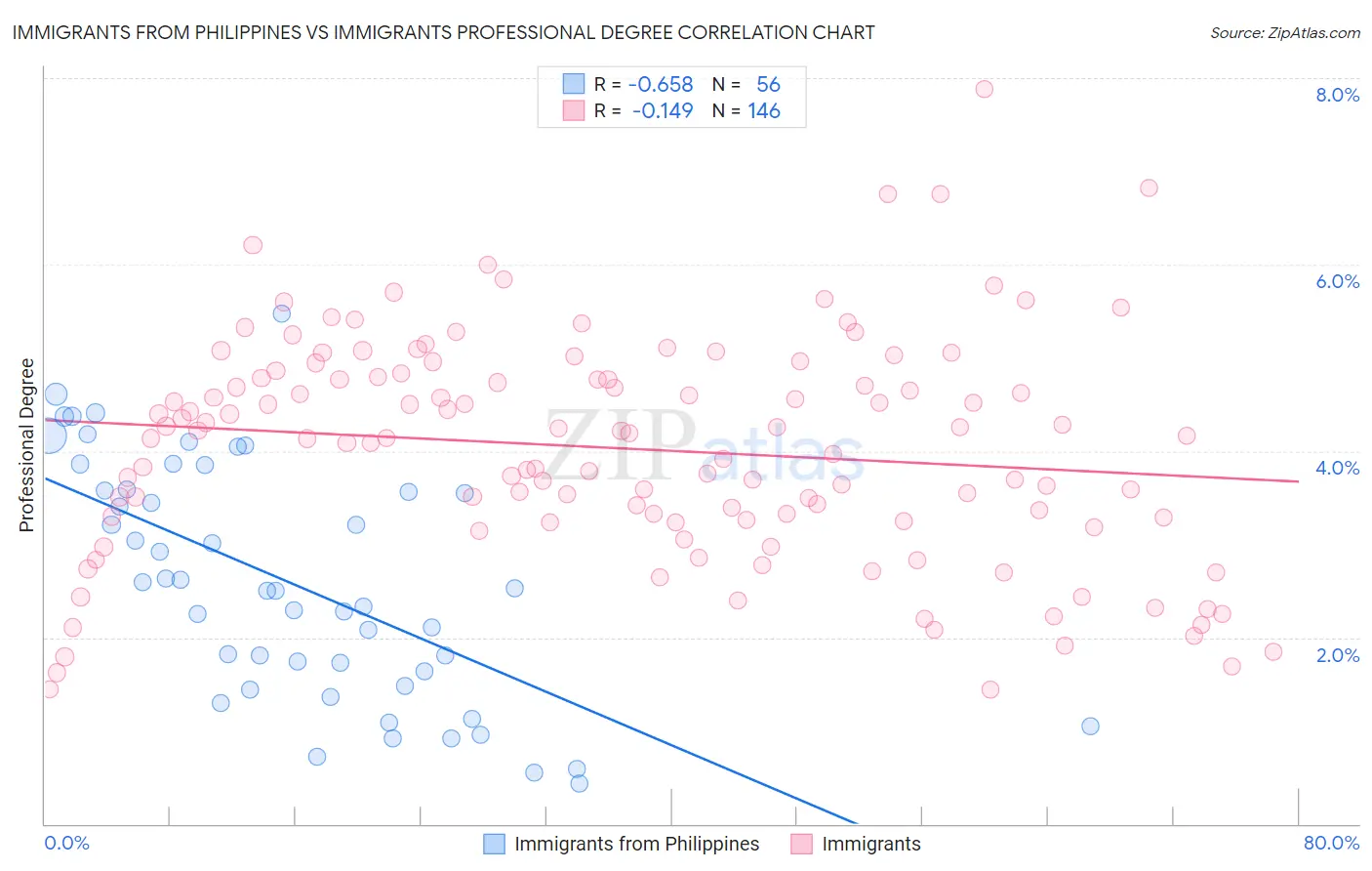 Immigrants from Philippines vs Immigrants Professional Degree