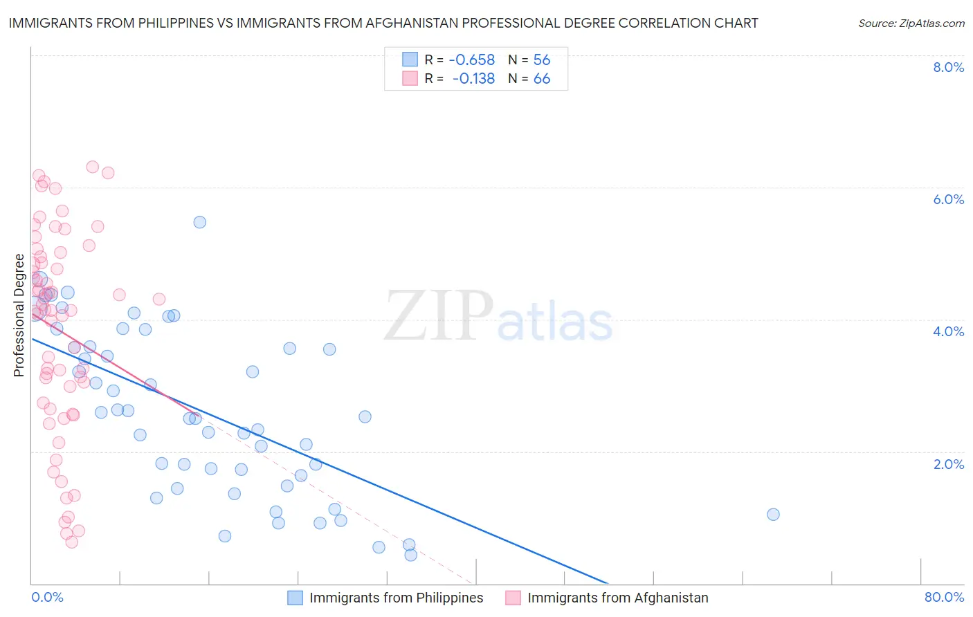 Immigrants from Philippines vs Immigrants from Afghanistan Professional Degree