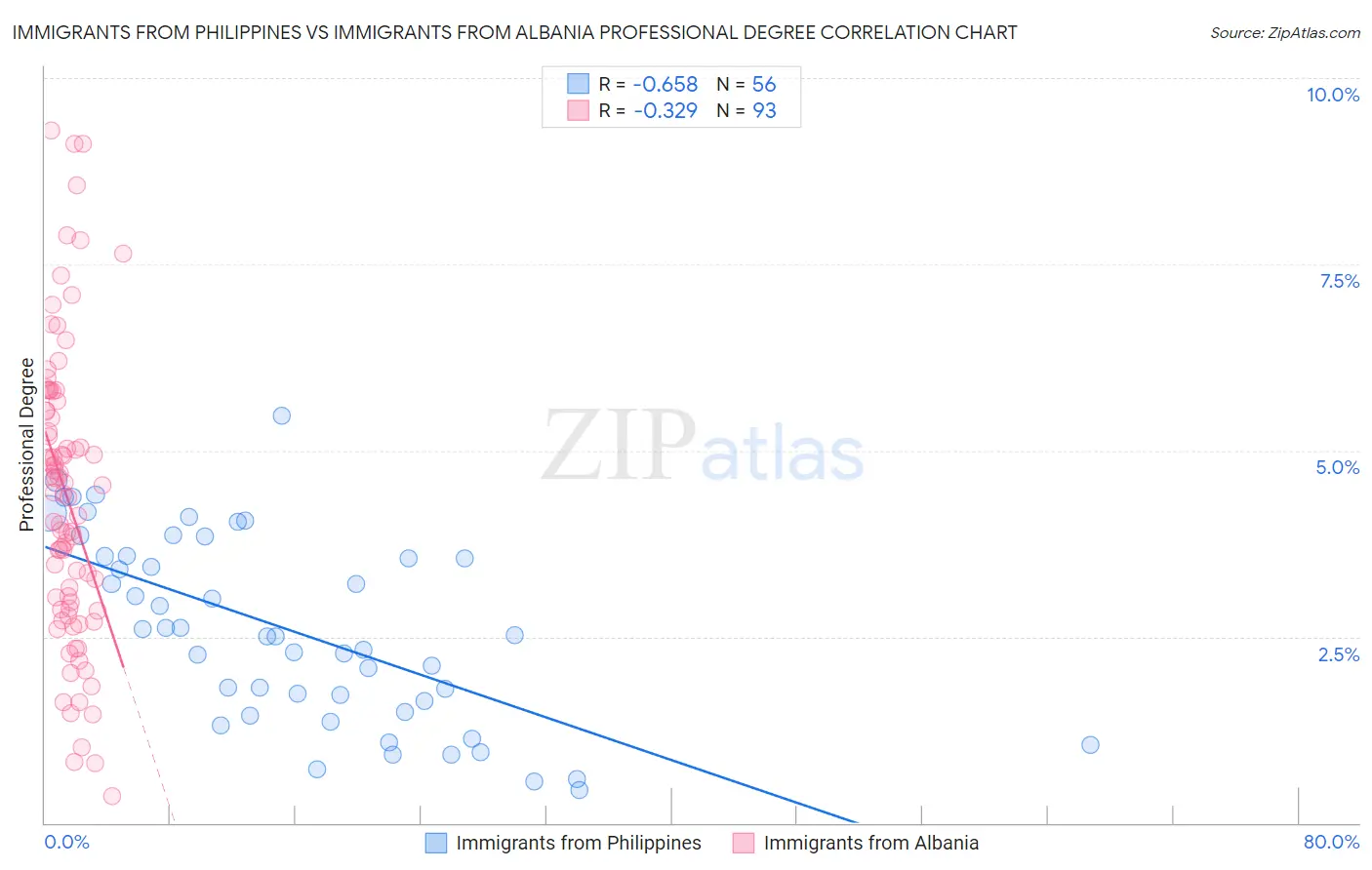 Immigrants from Philippines vs Immigrants from Albania Professional Degree