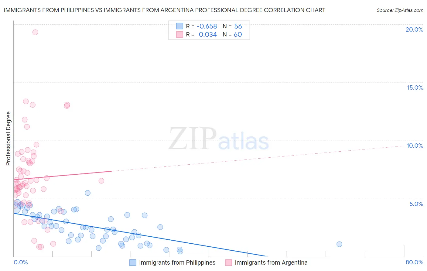 Immigrants from Philippines vs Immigrants from Argentina Professional Degree