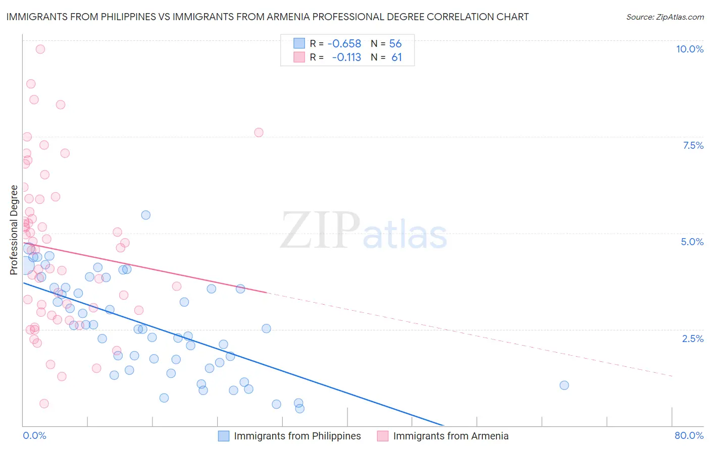 Immigrants from Philippines vs Immigrants from Armenia Professional Degree