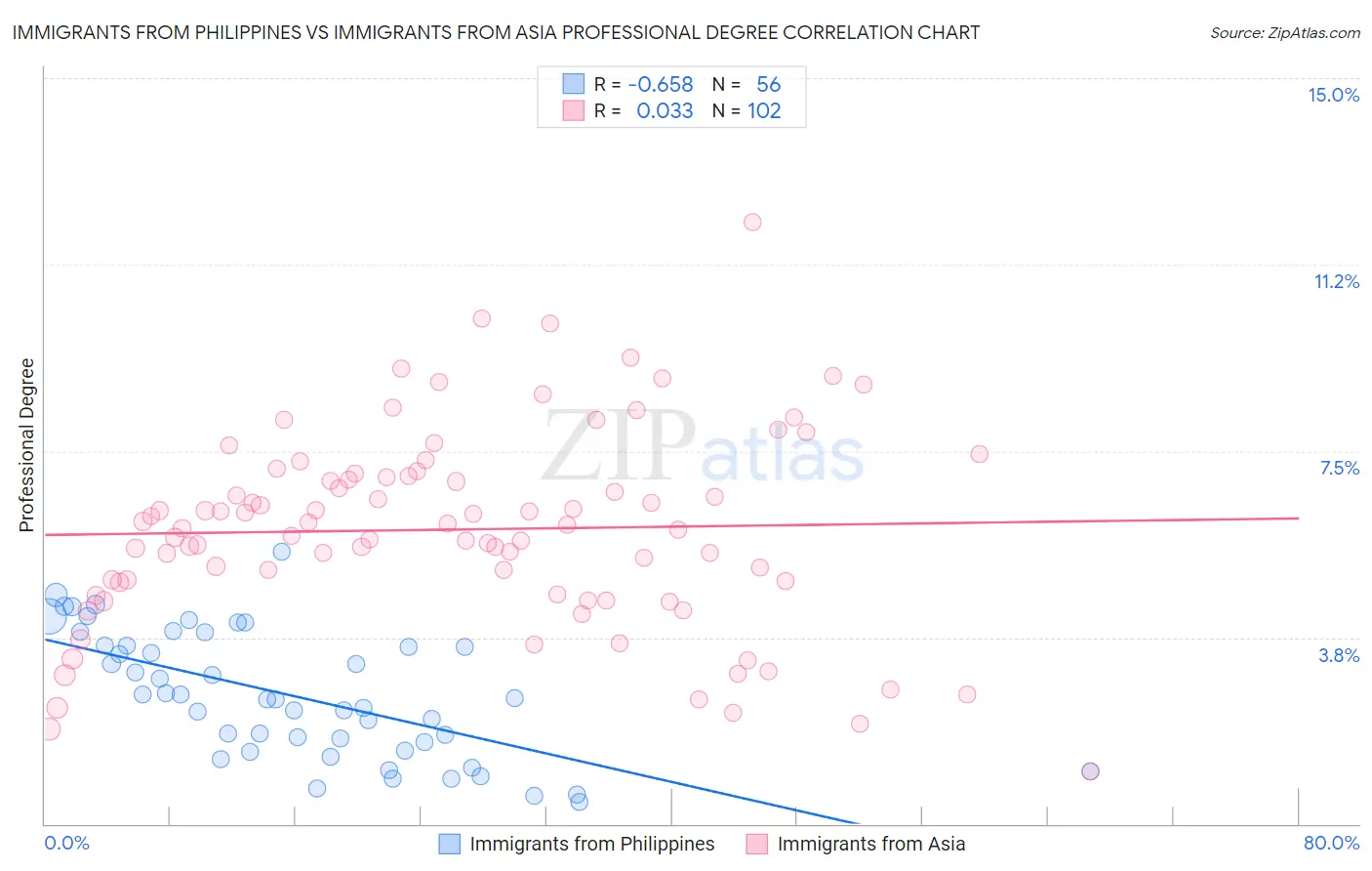 Immigrants from Philippines vs Immigrants from Asia Professional Degree