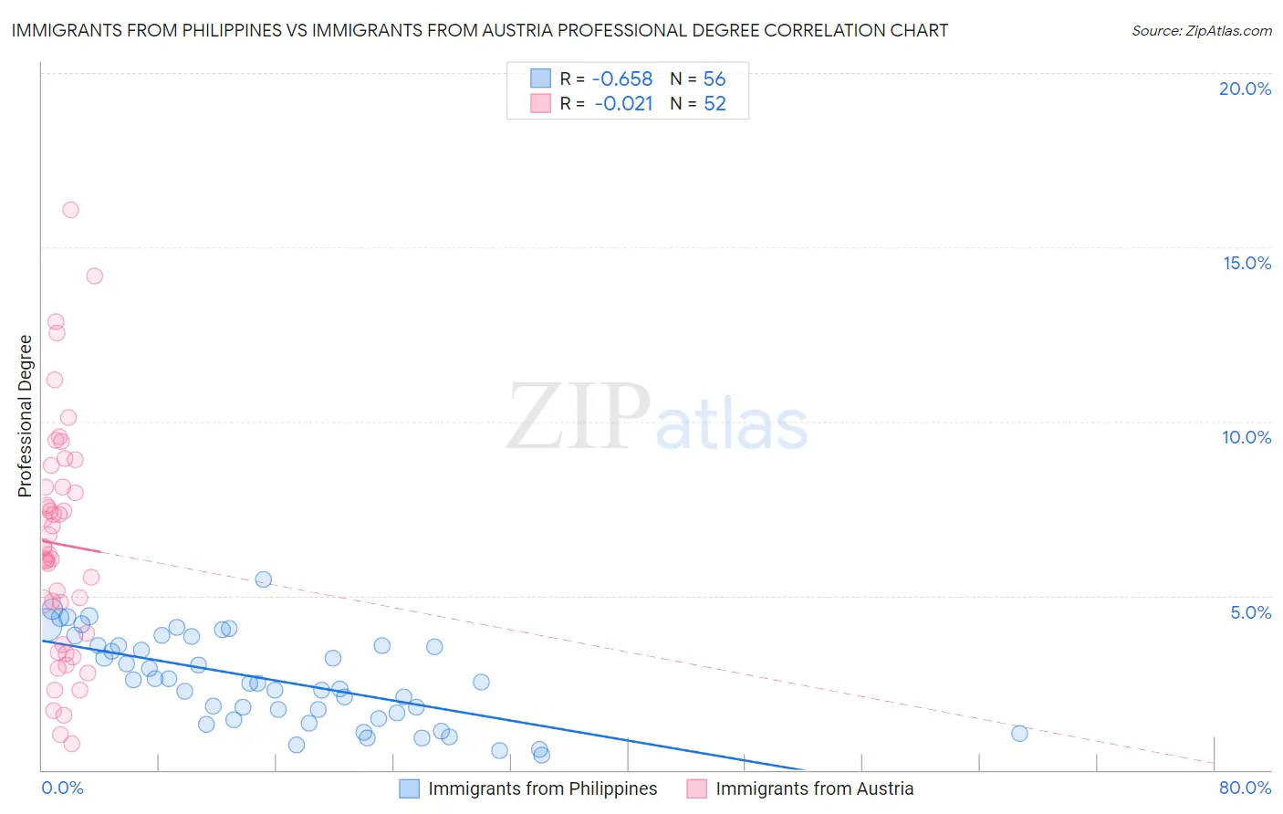 Immigrants from Philippines vs Immigrants from Austria Professional Degree