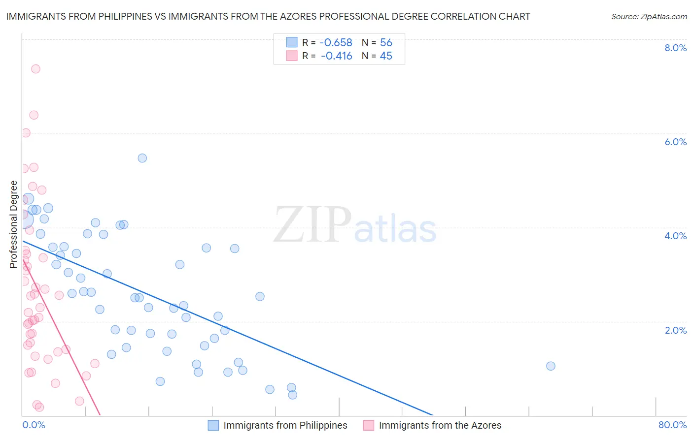 Immigrants from Philippines vs Immigrants from the Azores Professional Degree