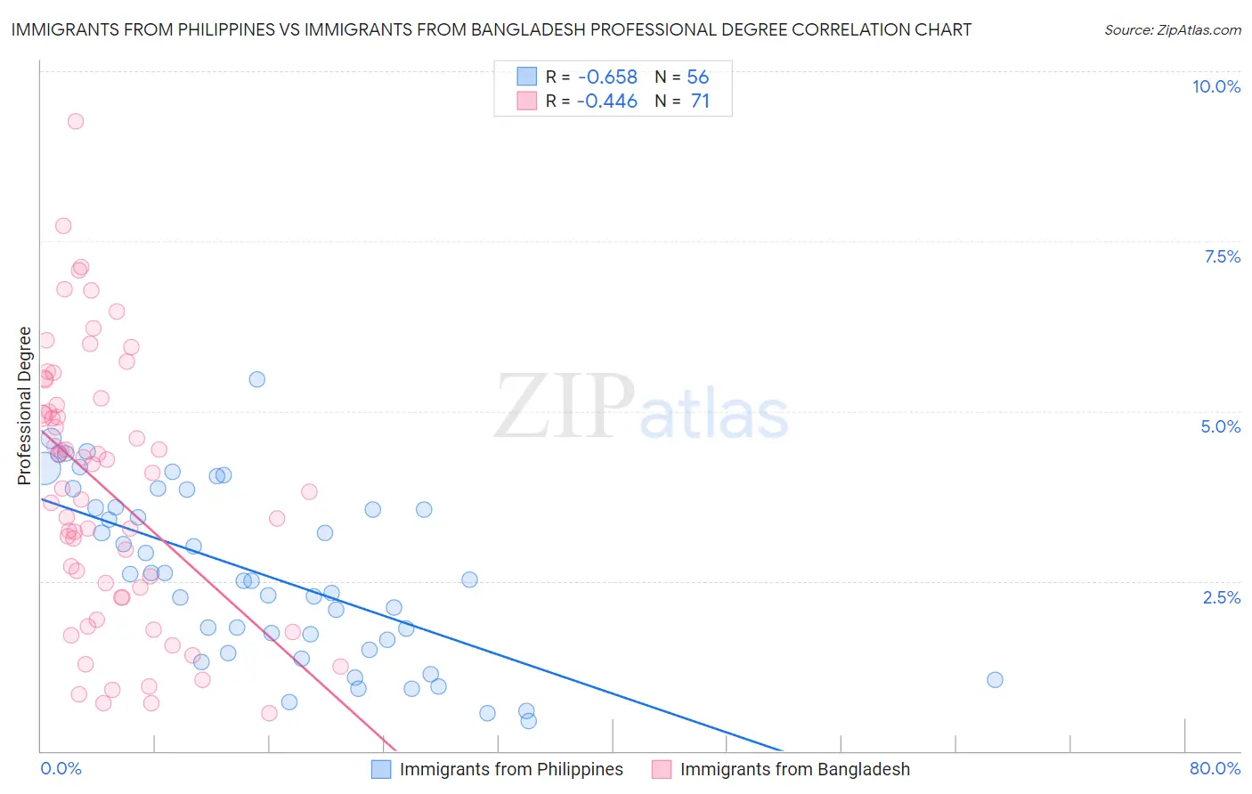 Immigrants from Philippines vs Immigrants from Bangladesh Professional Degree