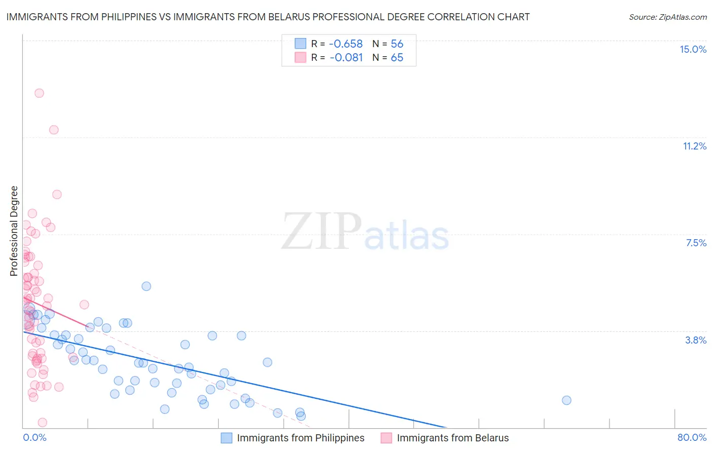 Immigrants from Philippines vs Immigrants from Belarus Professional Degree