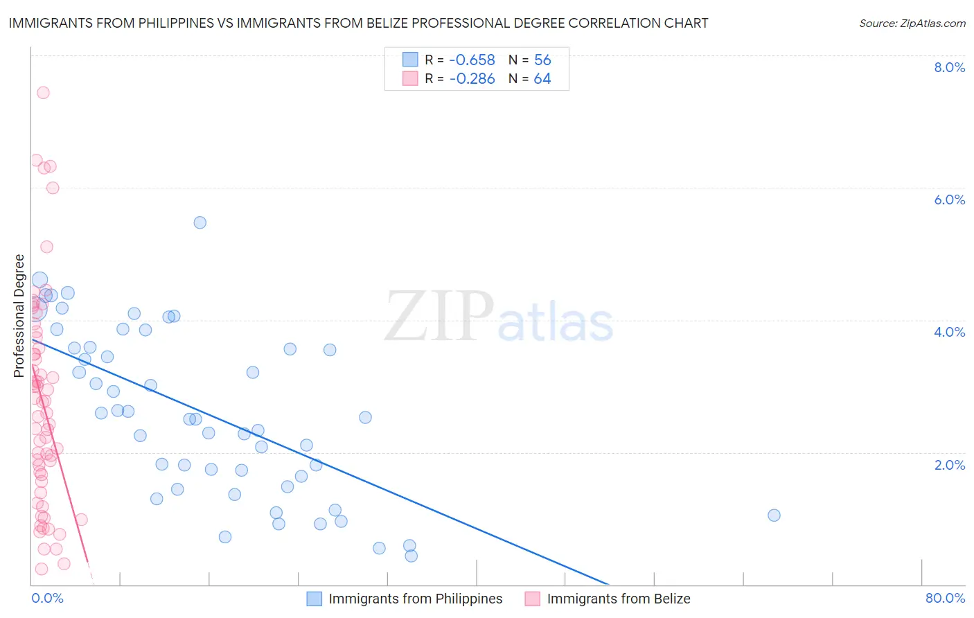 Immigrants from Philippines vs Immigrants from Belize Professional Degree