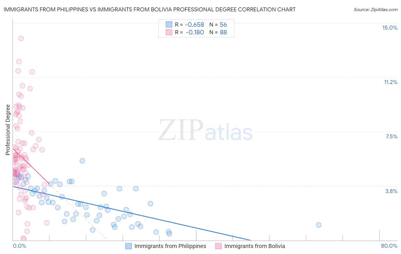 Immigrants from Philippines vs Immigrants from Bolivia Professional Degree