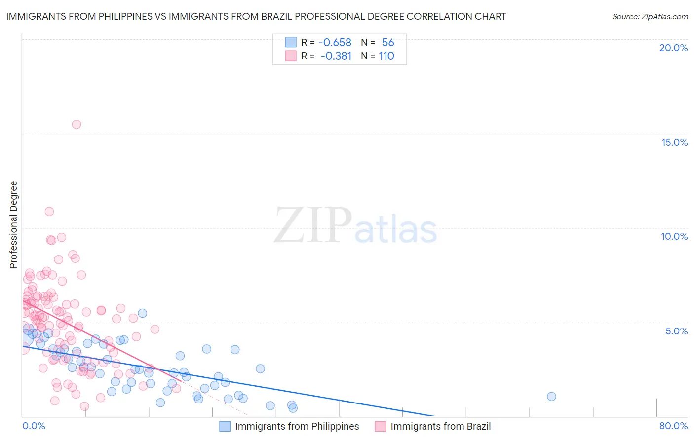 Immigrants from Philippines vs Immigrants from Brazil Professional Degree