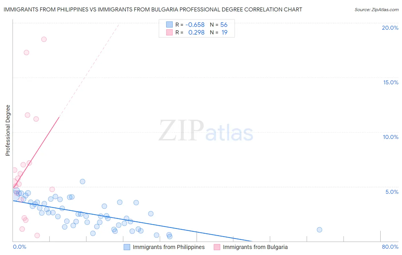 Immigrants from Philippines vs Immigrants from Bulgaria Professional Degree