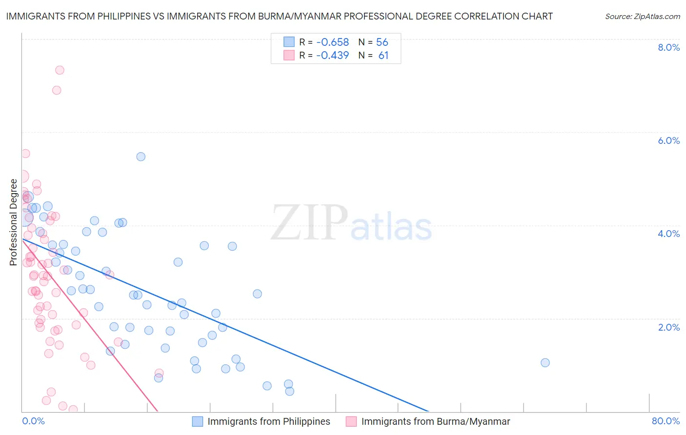 Immigrants from Philippines vs Immigrants from Burma/Myanmar Professional Degree