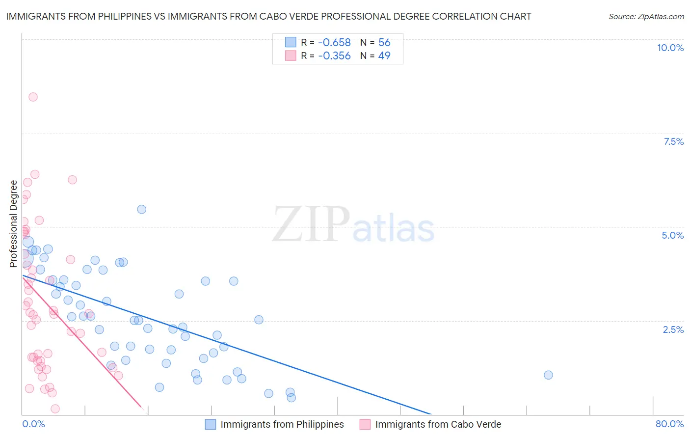 Immigrants from Philippines vs Immigrants from Cabo Verde Professional Degree