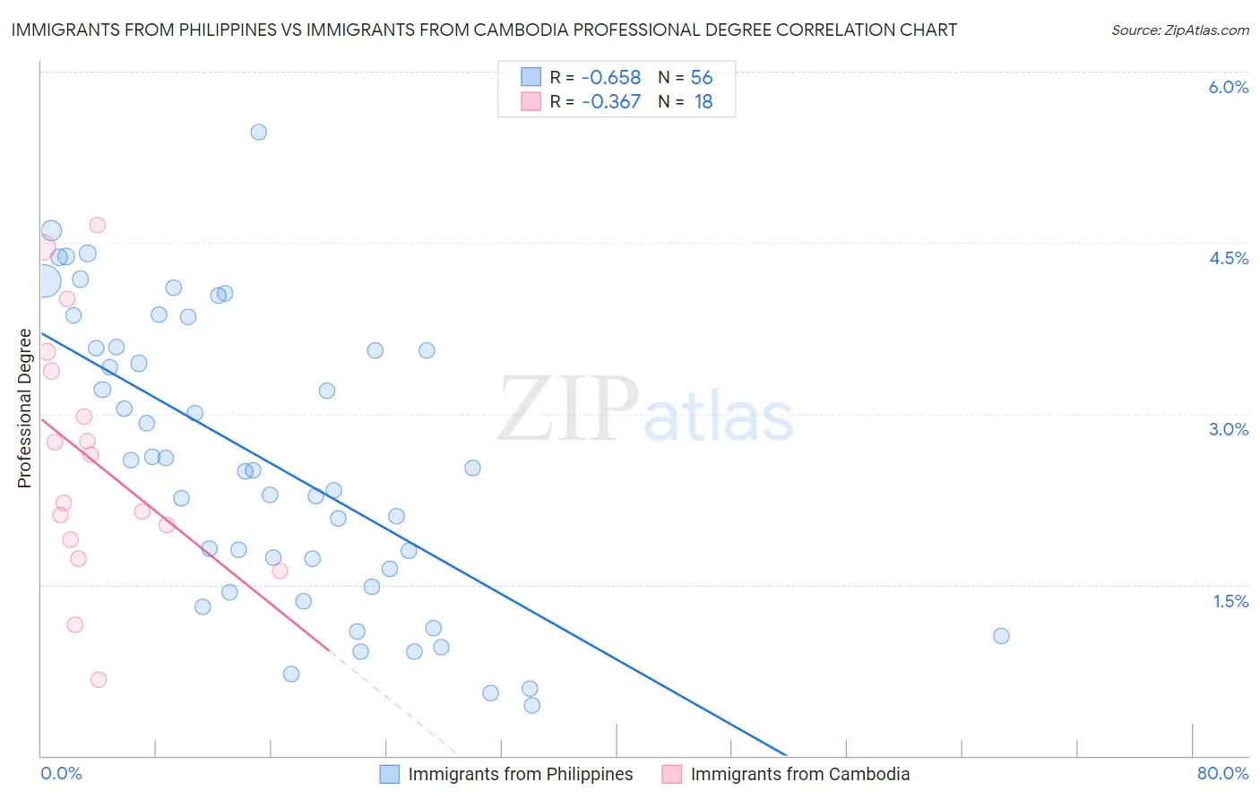 Immigrants from Philippines vs Immigrants from Cambodia Professional Degree