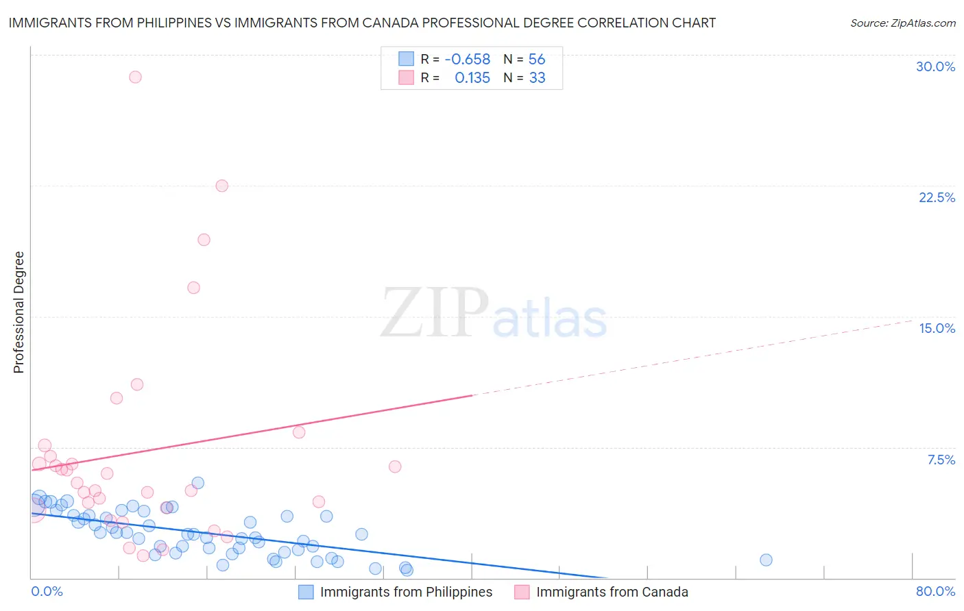 Immigrants from Philippines vs Immigrants from Canada Professional Degree