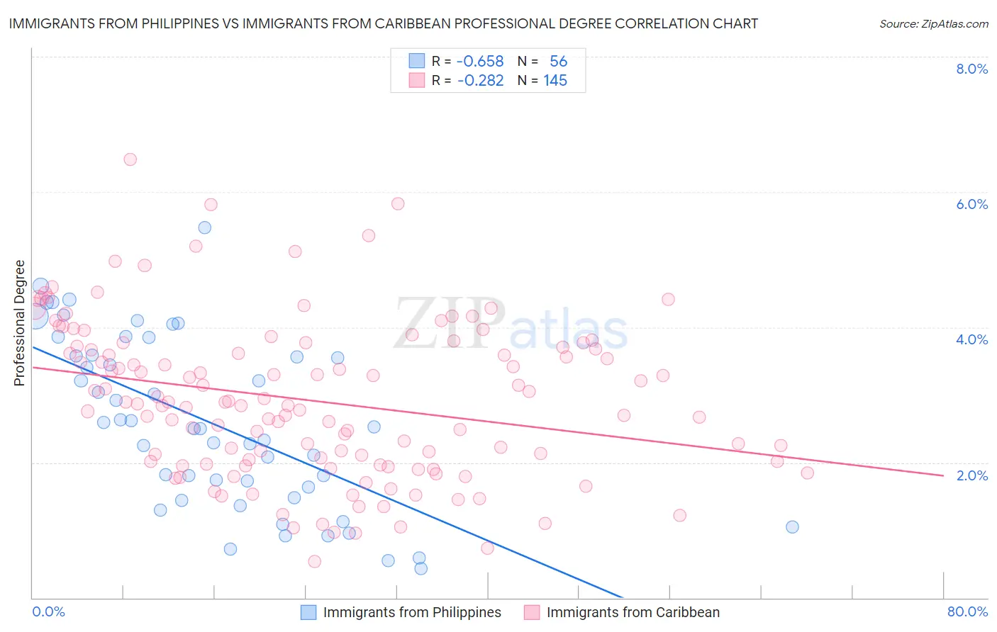 Immigrants from Philippines vs Immigrants from Caribbean Professional Degree