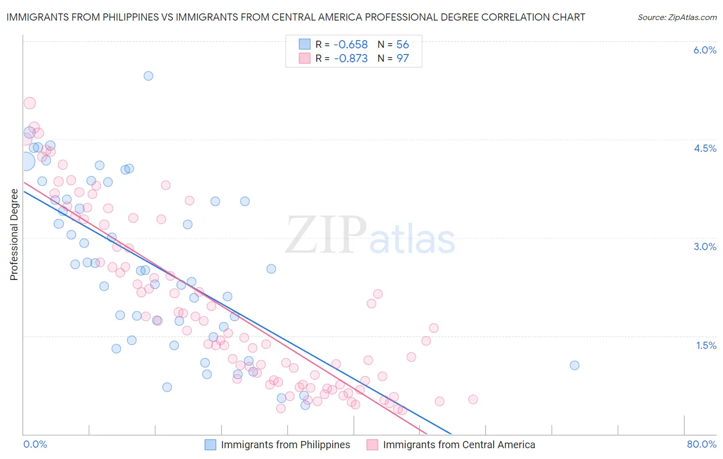 Immigrants from Philippines vs Immigrants from Central America Professional Degree
