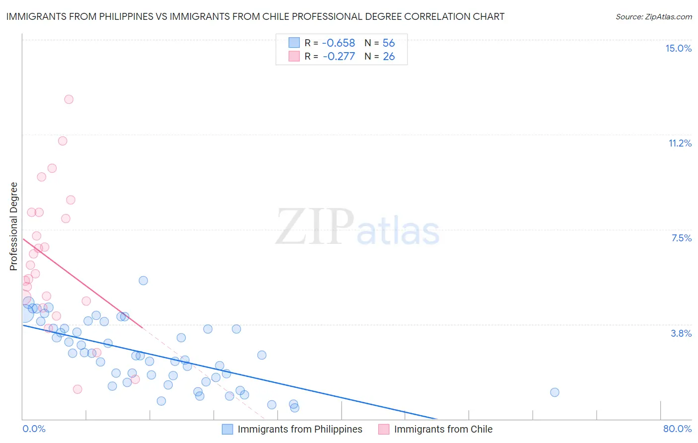 Immigrants from Philippines vs Immigrants from Chile Professional Degree