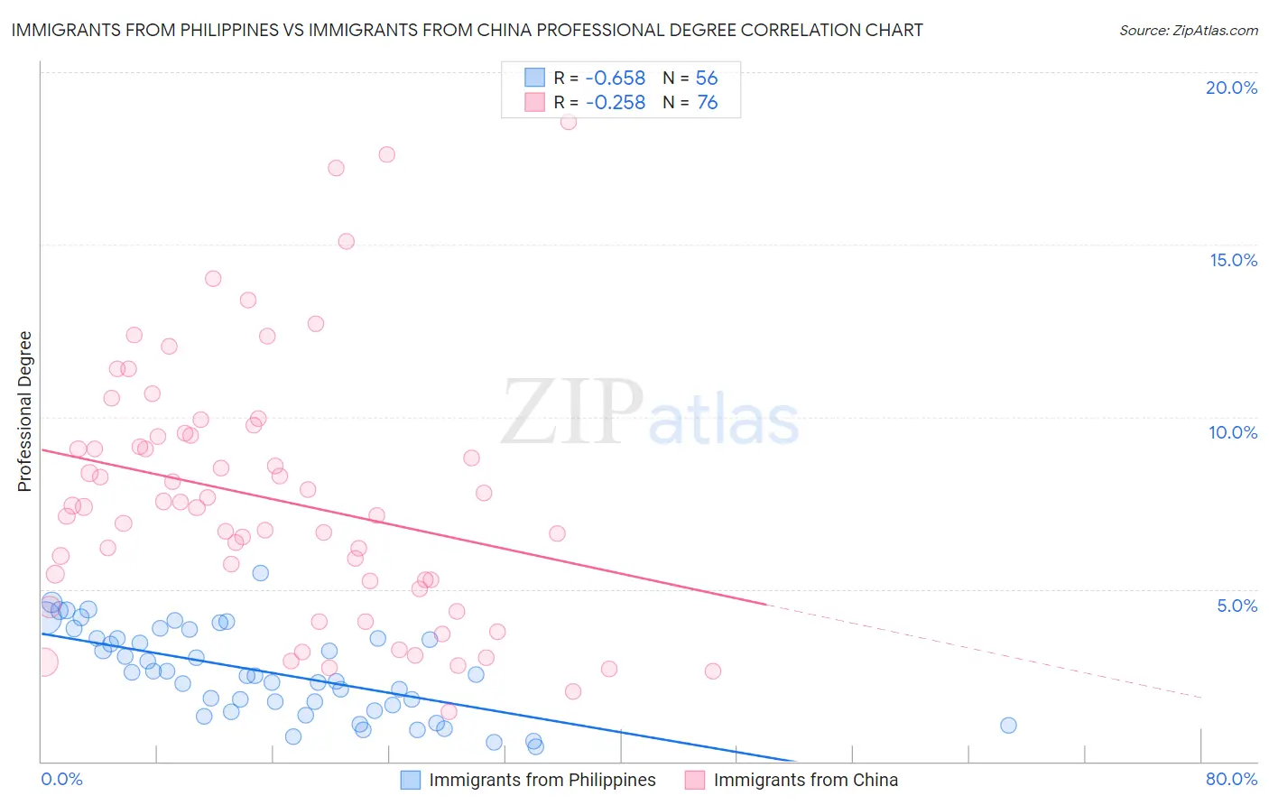 Immigrants from Philippines vs Immigrants from China Professional Degree