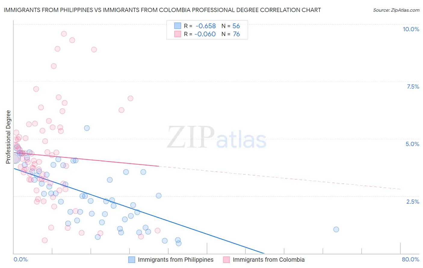 Immigrants from Philippines vs Immigrants from Colombia Professional Degree