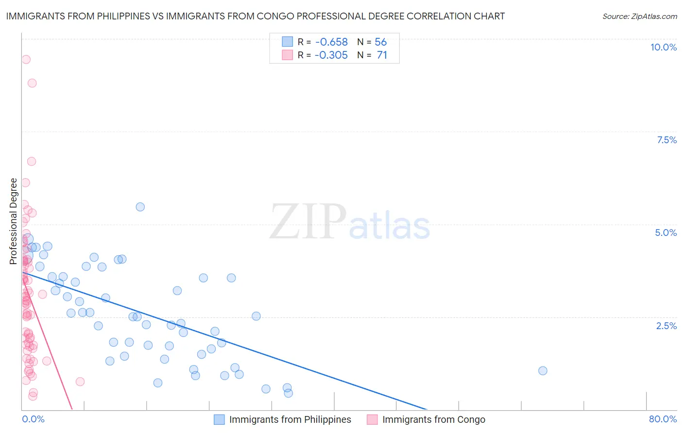 Immigrants from Philippines vs Immigrants from Congo Professional Degree