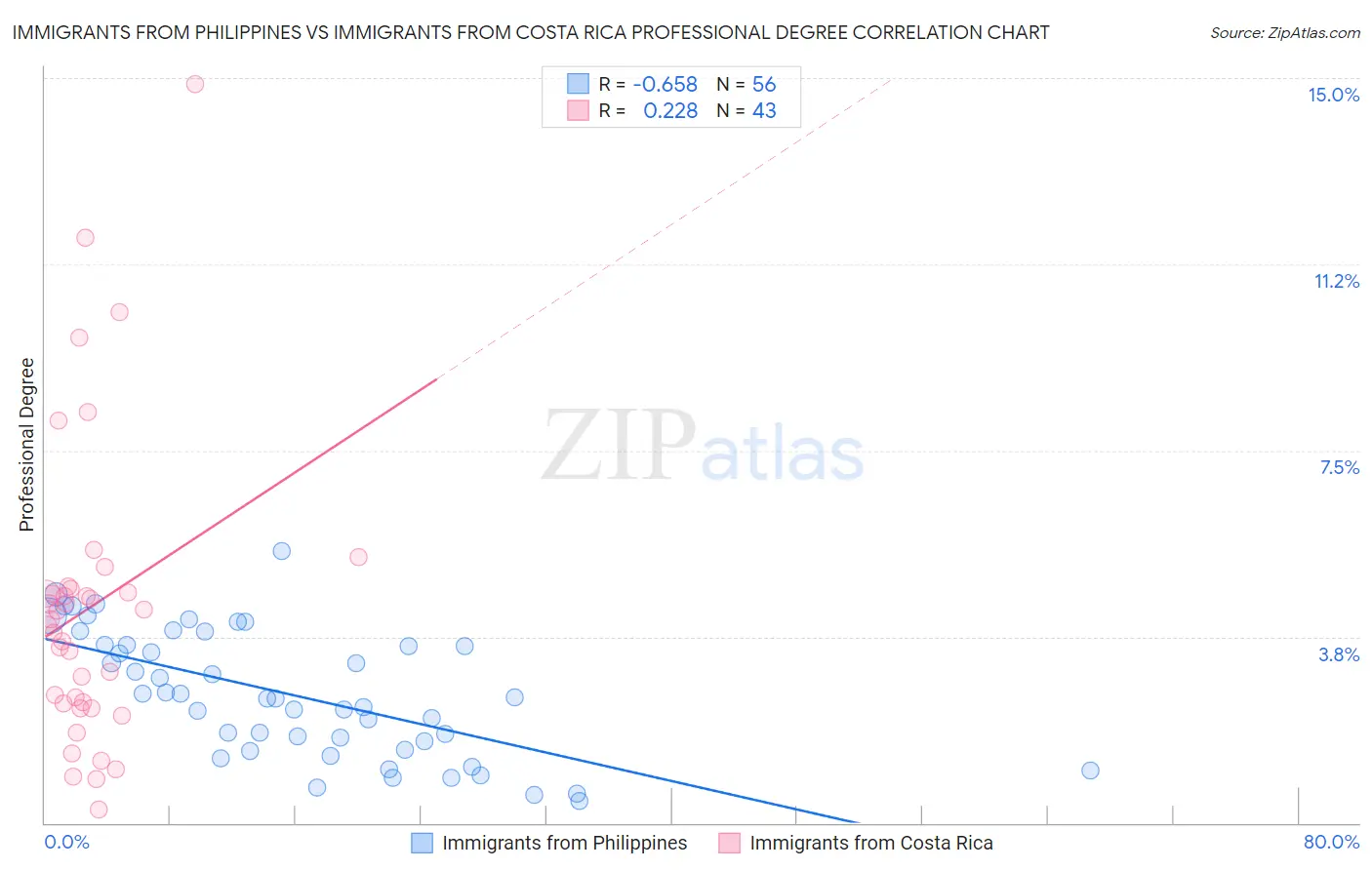 Immigrants from Philippines vs Immigrants from Costa Rica Professional Degree