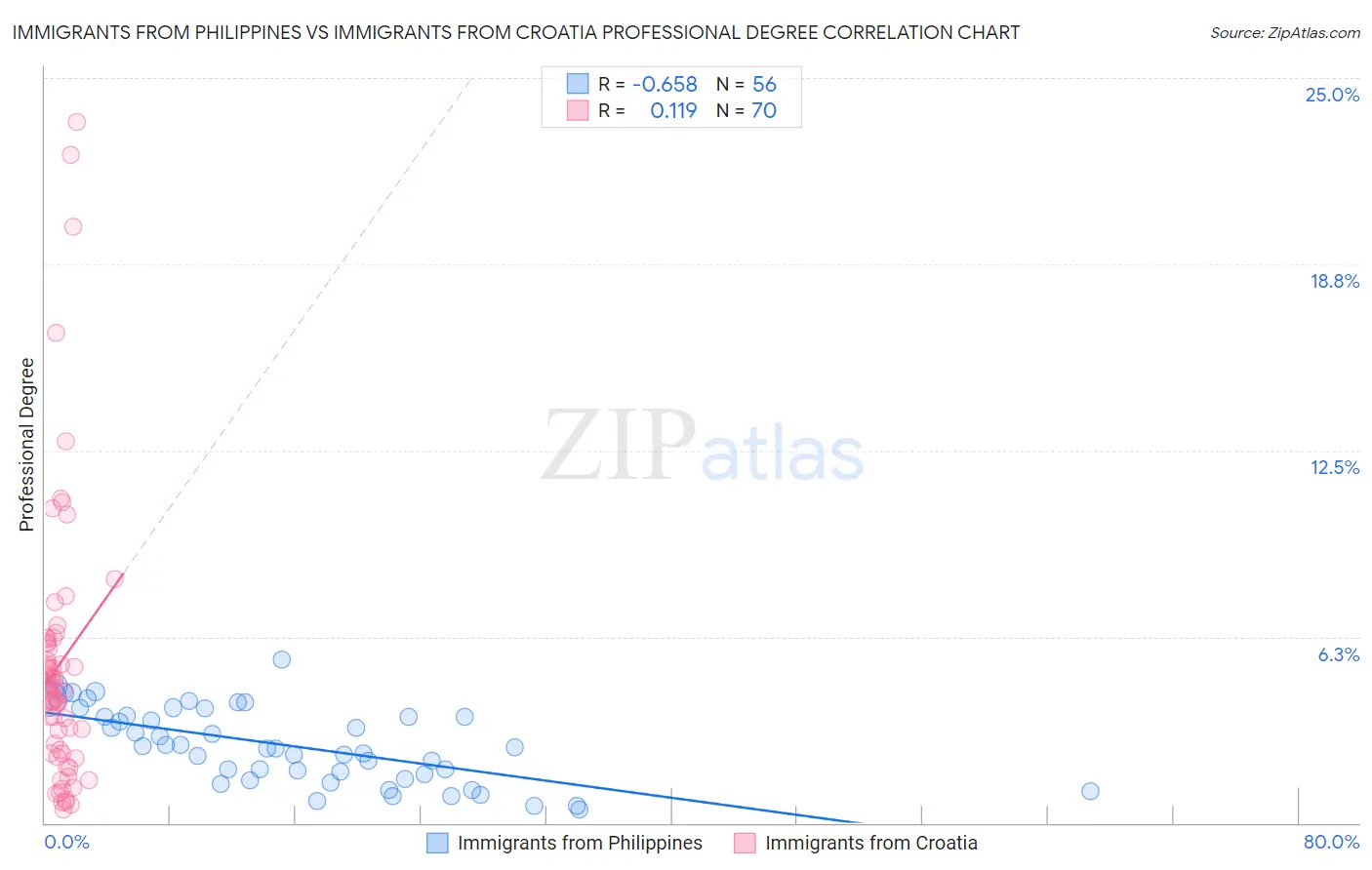 Immigrants from Philippines vs Immigrants from Croatia Professional Degree