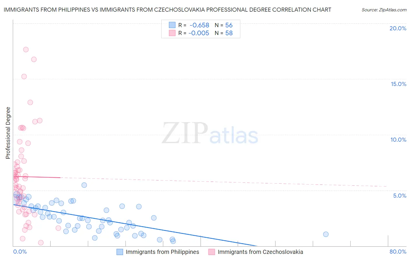 Immigrants from Philippines vs Immigrants from Czechoslovakia Professional Degree