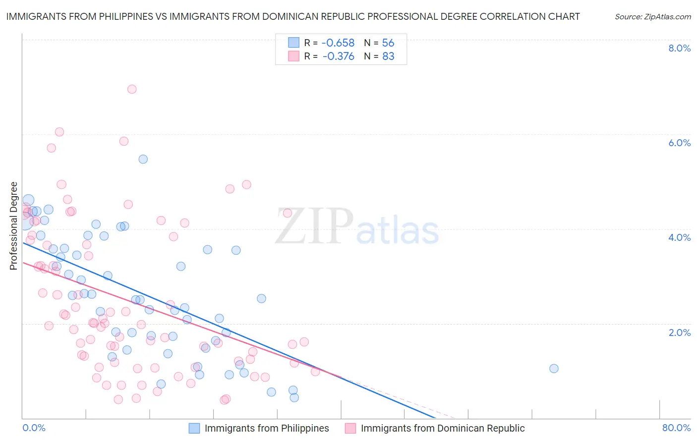 Immigrants from Philippines vs Immigrants from Dominican Republic Professional Degree