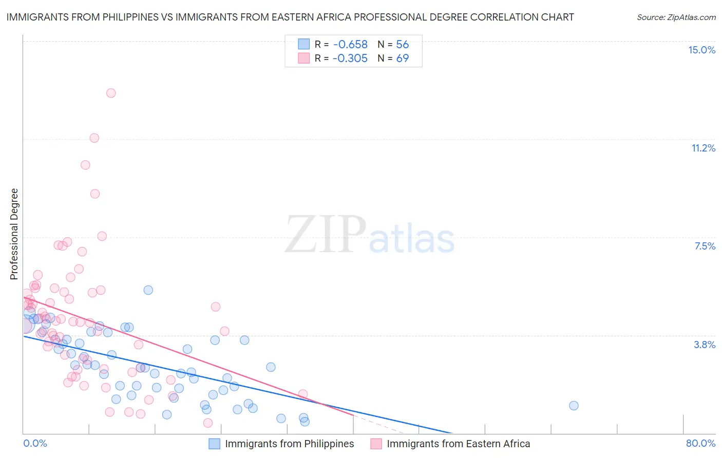 Immigrants from Philippines vs Immigrants from Eastern Africa Professional Degree