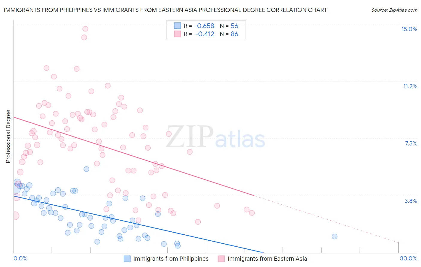 Immigrants from Philippines vs Immigrants from Eastern Asia Professional Degree