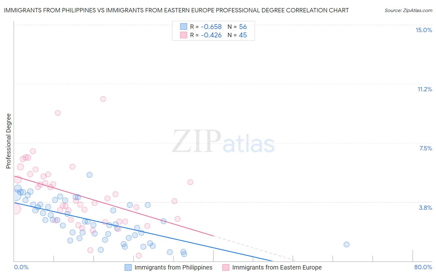 Immigrants from Philippines vs Immigrants from Eastern Europe Professional Degree