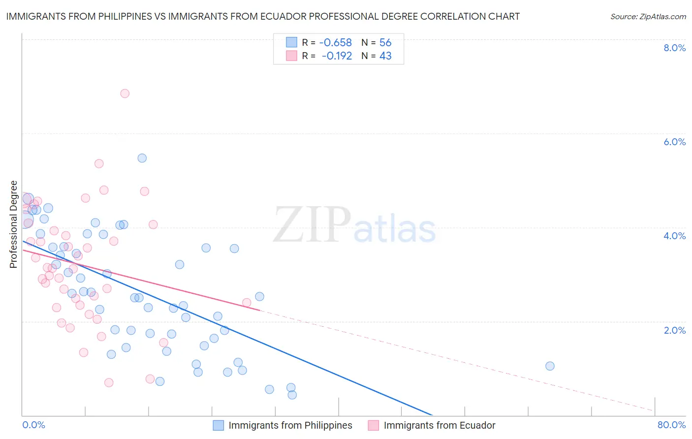 Immigrants from Philippines vs Immigrants from Ecuador Professional Degree