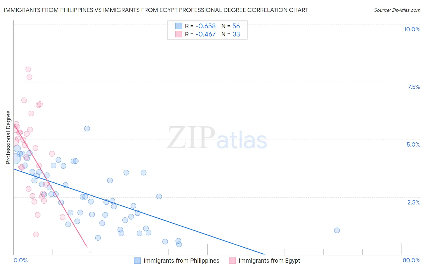 Immigrants from Philippines vs Immigrants from Egypt Professional Degree