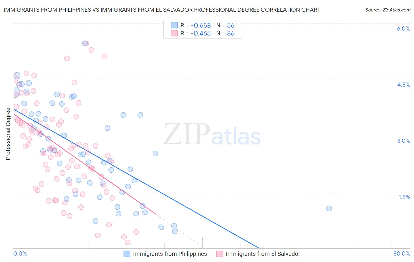 Immigrants from Philippines vs Immigrants from El Salvador Professional Degree