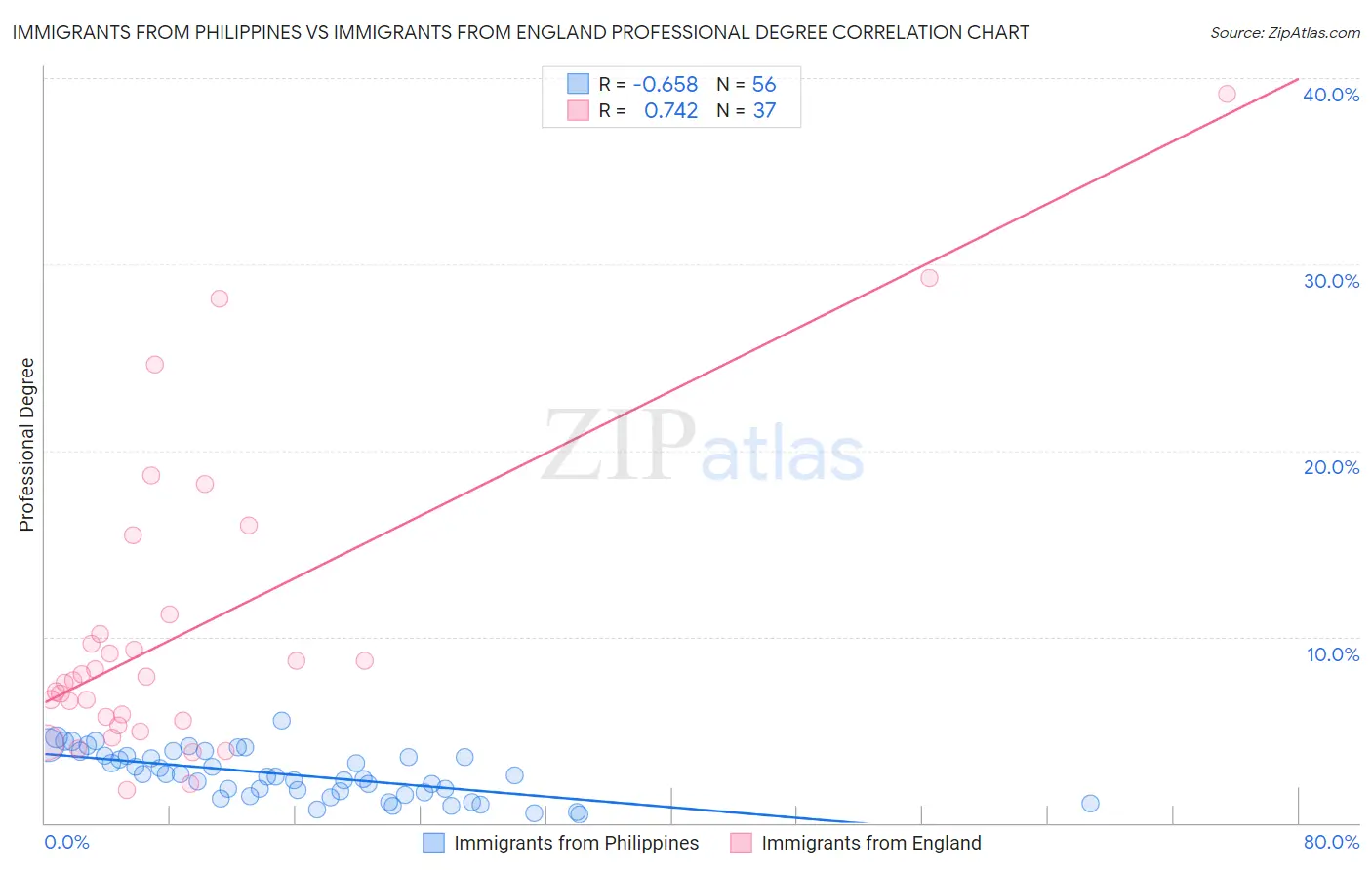 Immigrants from Philippines vs Immigrants from England Professional Degree