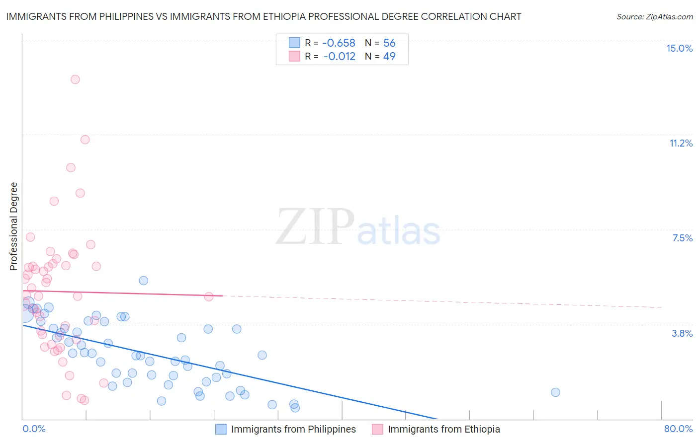 Immigrants from Philippines vs Immigrants from Ethiopia Professional Degree