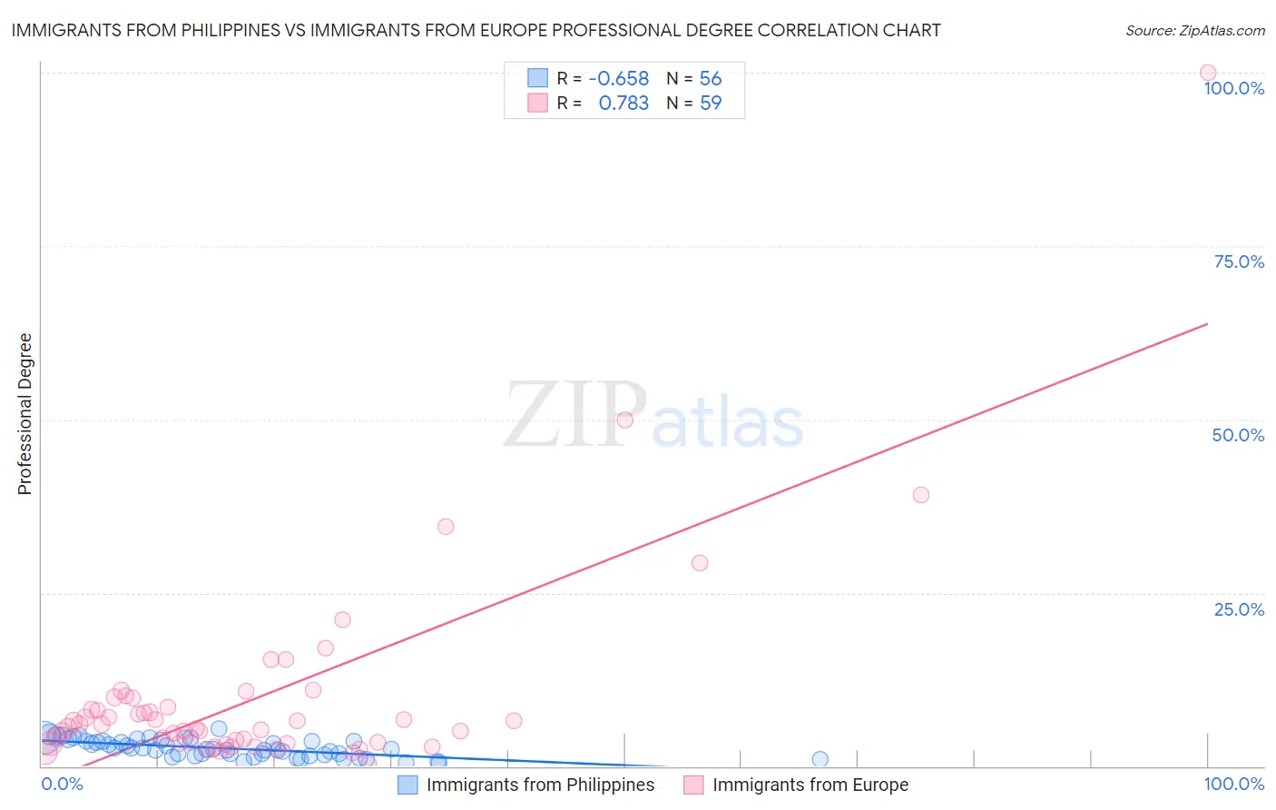 Immigrants from Philippines vs Immigrants from Europe Professional Degree