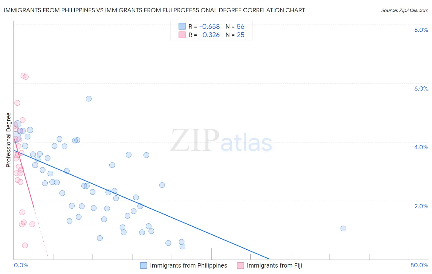 Immigrants from Philippines vs Immigrants from Fiji Professional Degree