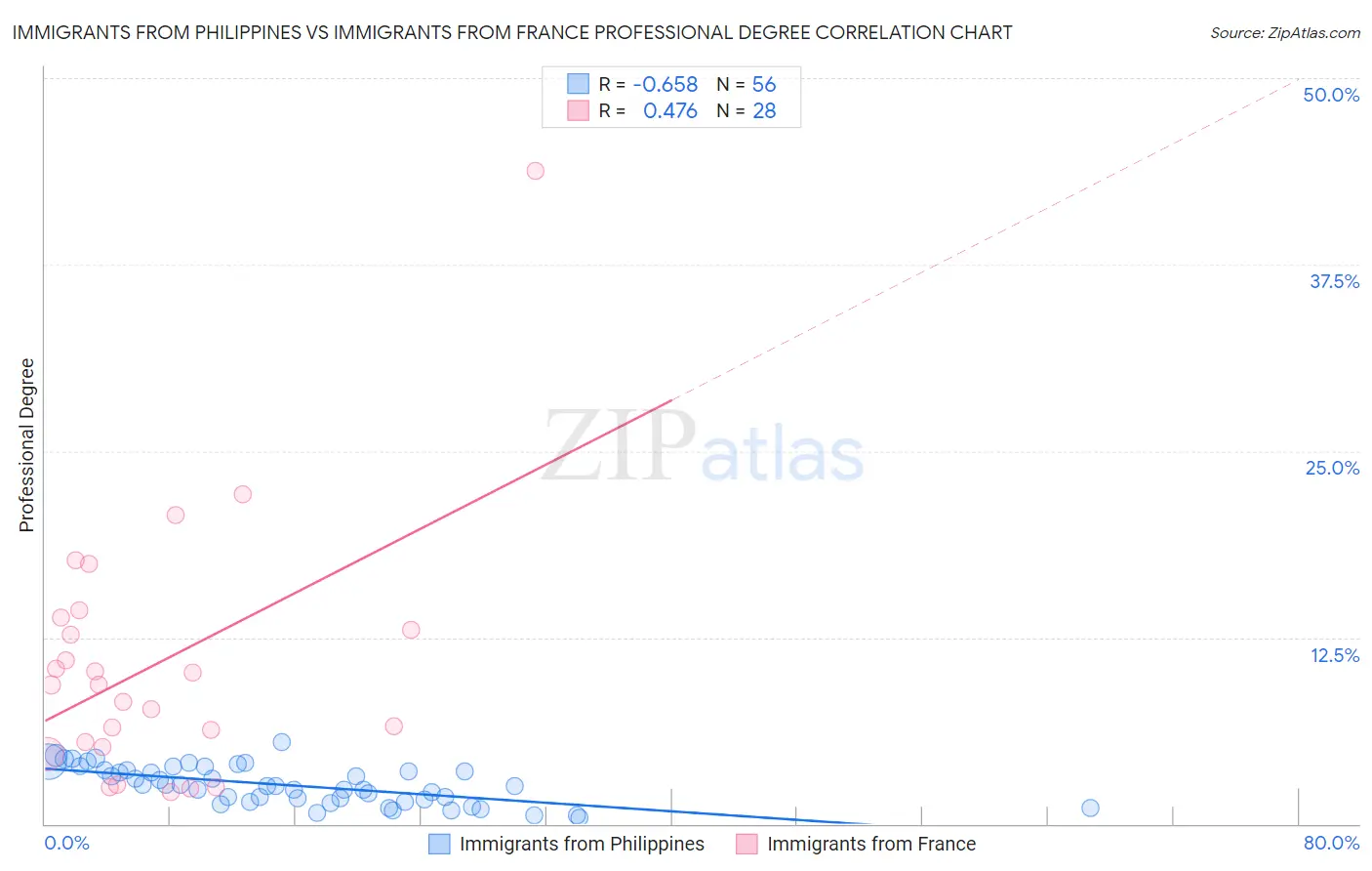 Immigrants from Philippines vs Immigrants from France Professional Degree