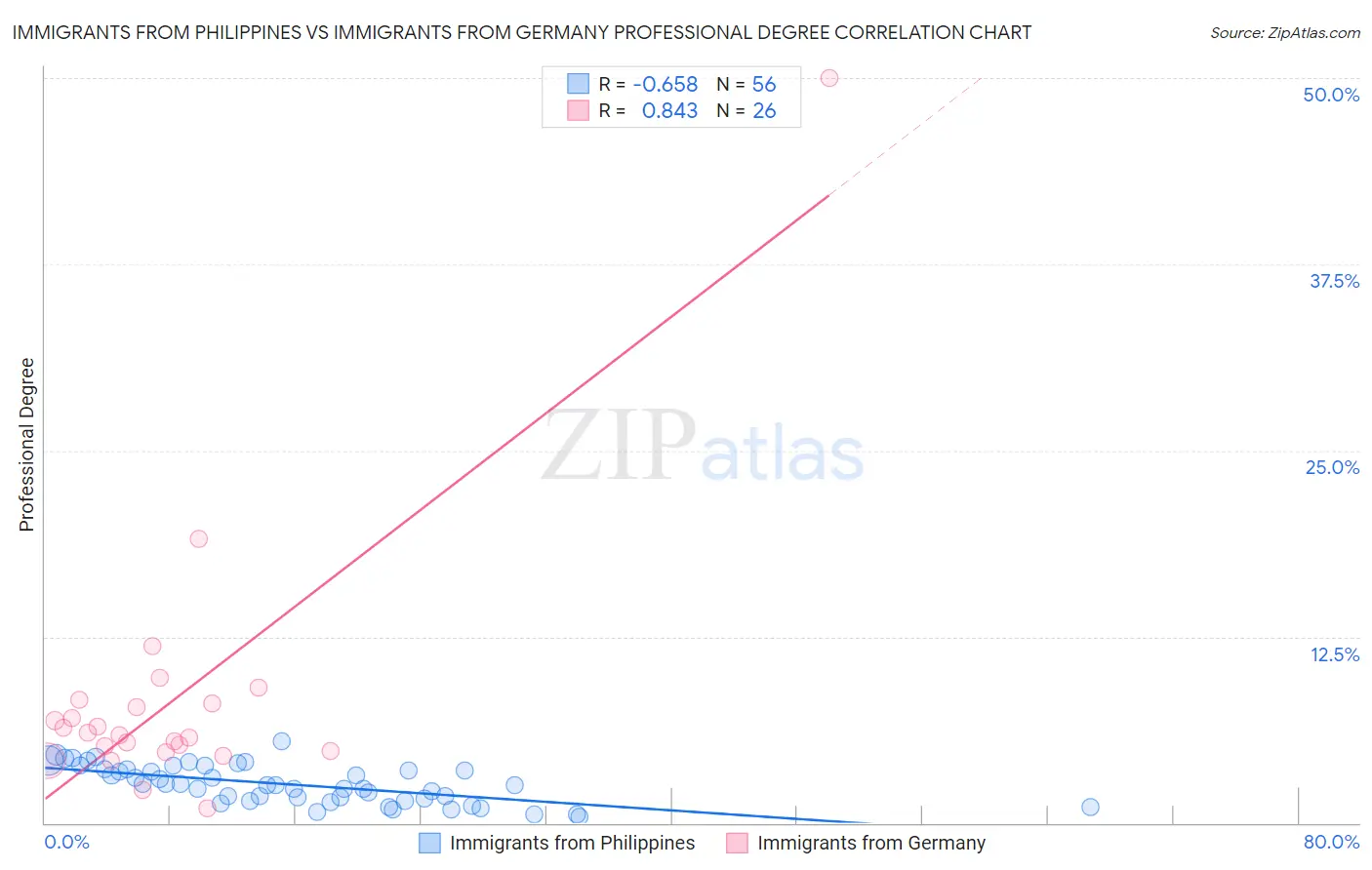 Immigrants from Philippines vs Immigrants from Germany Professional Degree