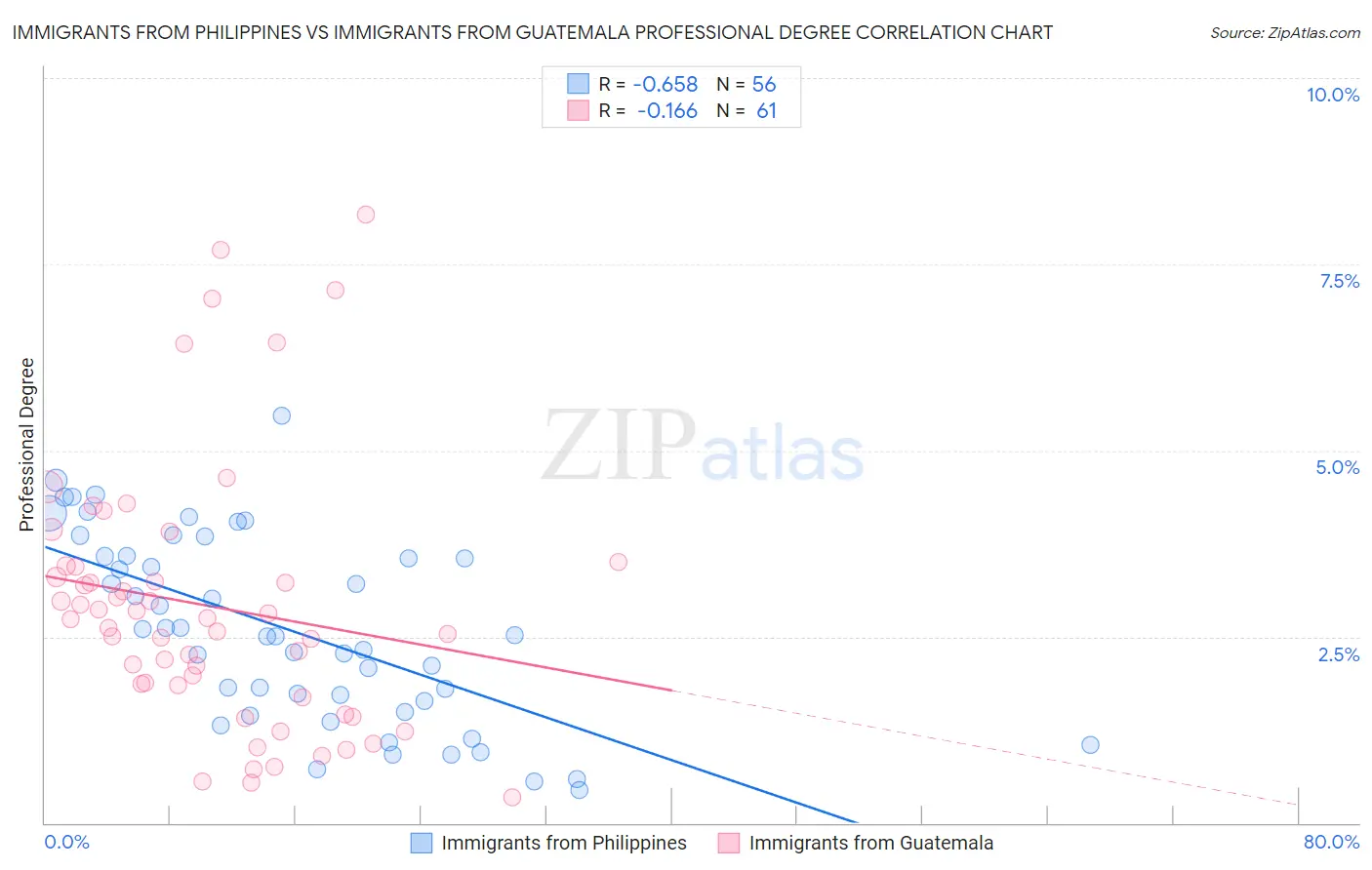 Immigrants from Philippines vs Immigrants from Guatemala Professional Degree