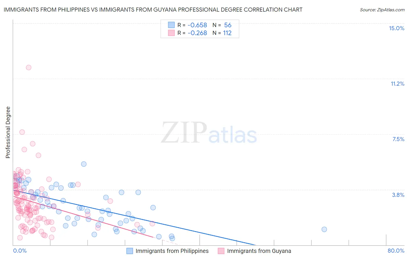 Immigrants from Philippines vs Immigrants from Guyana Professional Degree