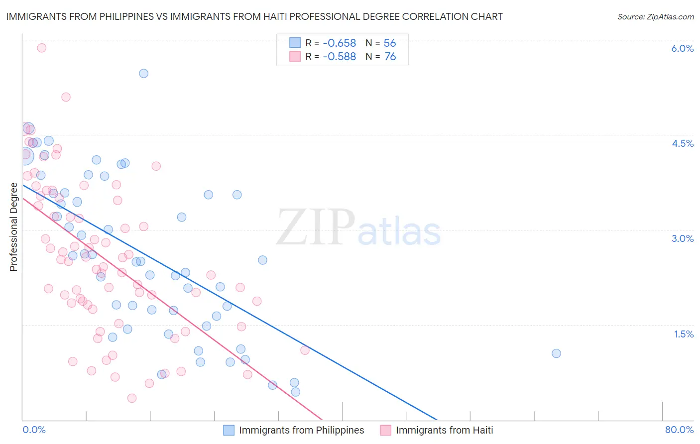 Immigrants from Philippines vs Immigrants from Haiti Professional Degree