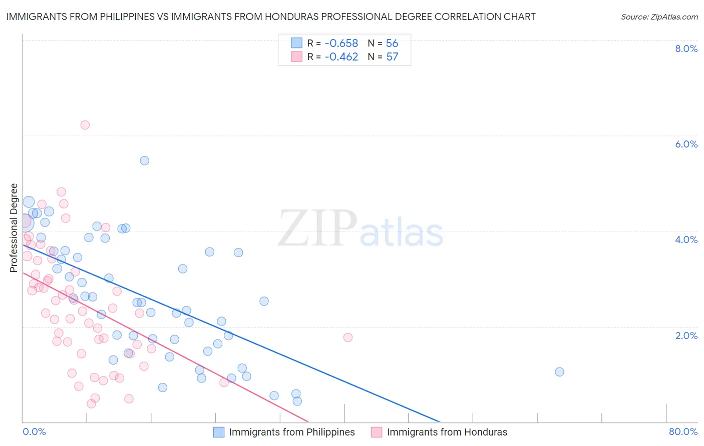 Immigrants from Philippines vs Immigrants from Honduras Professional Degree