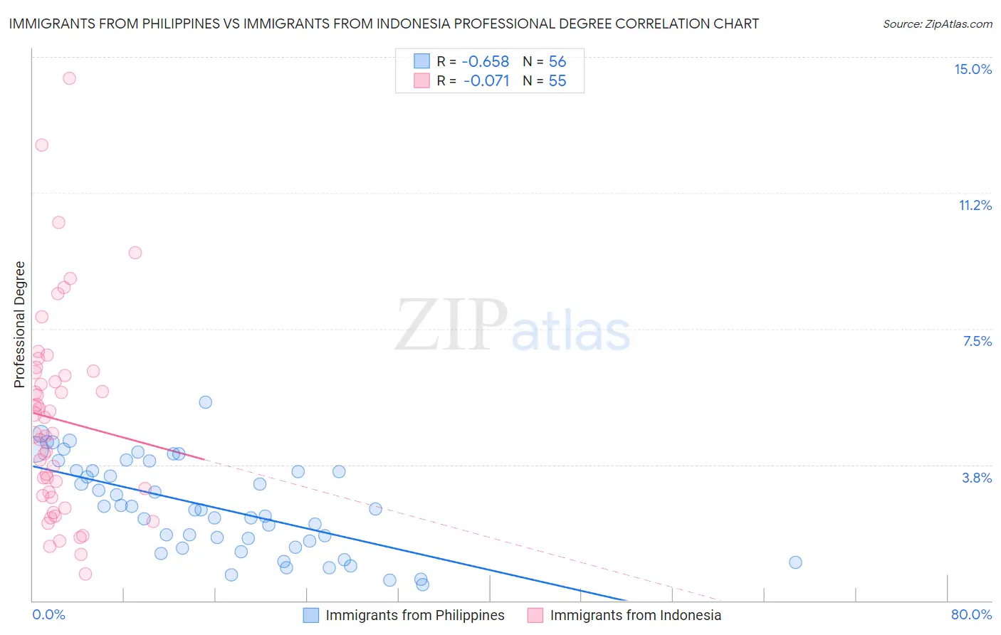 Immigrants from Philippines vs Immigrants from Indonesia Professional Degree